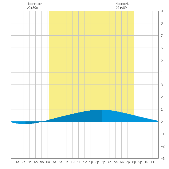 Texaco Dock tide chart for Sunday, July 24, 2022