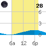 Texaco Dock tide chart for Thursday, July 28, 2022