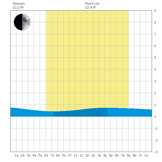 Texaco Dock tide chart for Wednesday, July 6, 2022