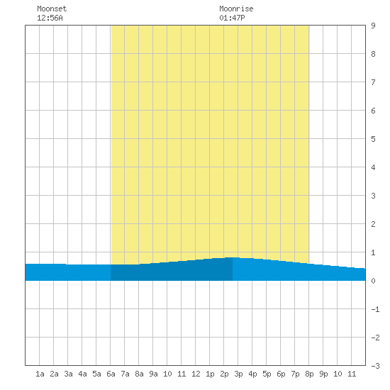 Texaco Dock tide chart for Thursday, July 7, 2022