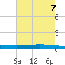 Texaco Dock tide chart for Thursday, July 7, 2022