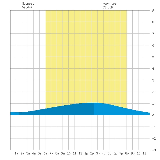 Texaco Dock tide chart for Saturday, July 9, 2022