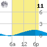 Texaco Dock tide chart for Thursday, August 11, 2022