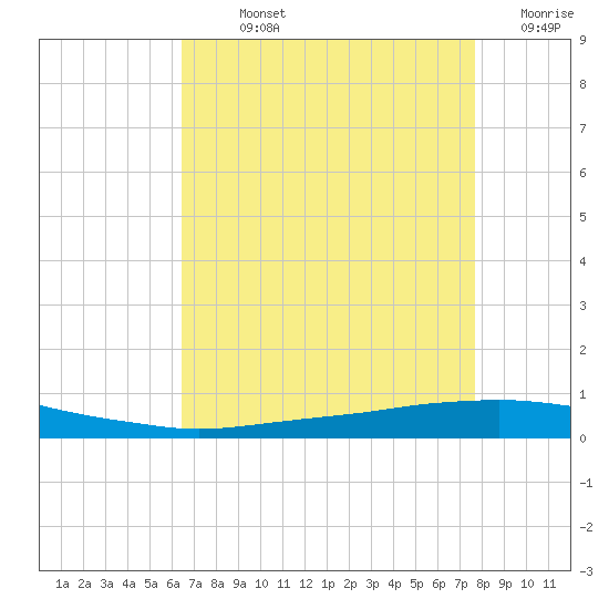 Texaco Dock tide chart for Sunday, August 14, 2022