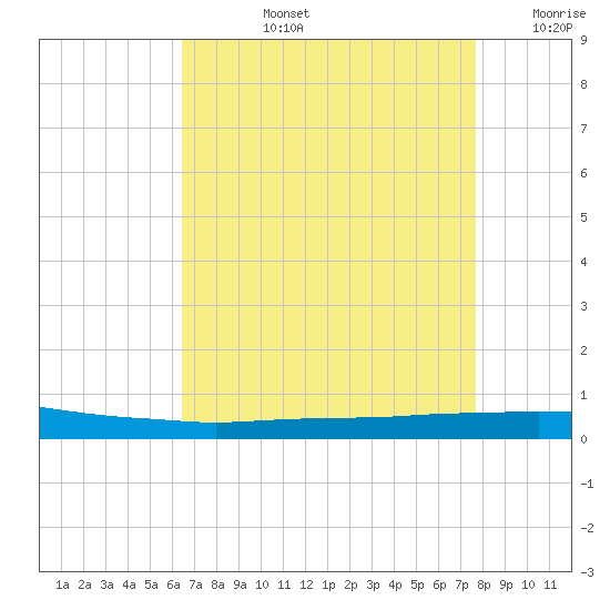 Texaco Dock tide chart for Monday, August 15, 2022