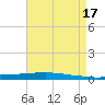 Texaco Dock tide chart for Wednesday, August 17, 2022