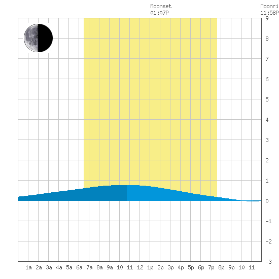 Texaco Dock tide chart for Thursday, August 18, 2022