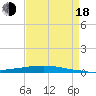 Texaco Dock tide chart for Thursday, August 18, 2022