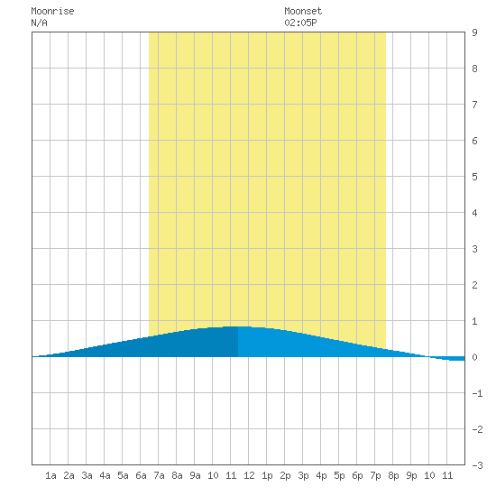 Texaco Dock tide chart for Friday, August 19, 2022