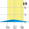 Texaco Dock tide chart for Friday, August 19, 2022