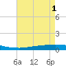 Texaco Dock tide chart for Monday, August 1, 2022