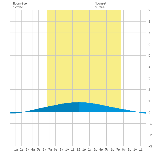 Texaco Dock tide chart for Saturday, August 20, 2022