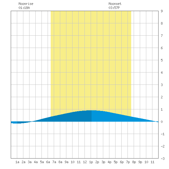 Texaco Dock tide chart for Sunday, August 21, 2022