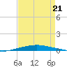 Texaco Dock tide chart for Sunday, August 21, 2022