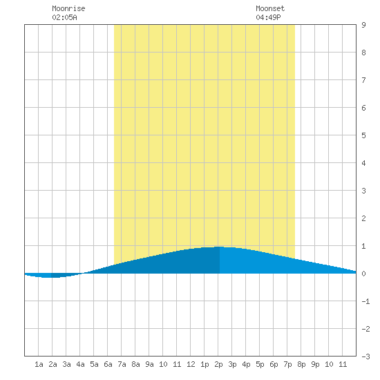 Texaco Dock tide chart for Monday, August 22, 2022