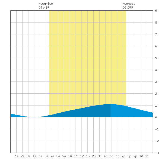 Texaco Dock tide chart for Thursday, August 25, 2022