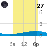 Texaco Dock tide chart for Saturday, August 27, 2022