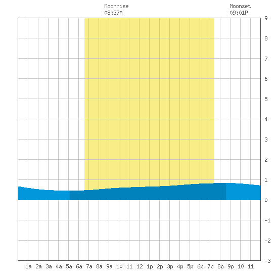 Texaco Dock tide chart for Monday, August 29, 2022