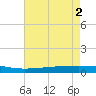 Texaco Dock tide chart for Tuesday, August 2, 2022