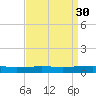 Texaco Dock tide chart for Tuesday, August 30, 2022