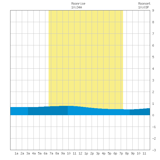 Texaco Dock tide chart for Wednesday, August 31, 2022