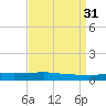 Texaco Dock tide chart for Wednesday, August 31, 2022