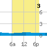 Texaco Dock tide chart for Wednesday, August 3, 2022