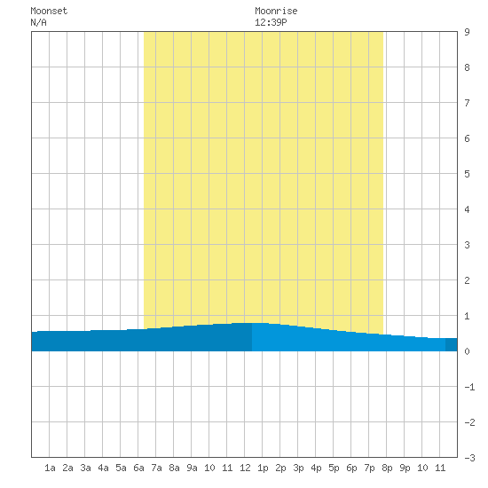 Texaco Dock tide chart for Thursday, August 4, 2022