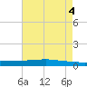 Texaco Dock tide chart for Thursday, August 4, 2022
