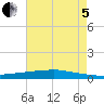 Texaco Dock tide chart for Friday, August 5, 2022