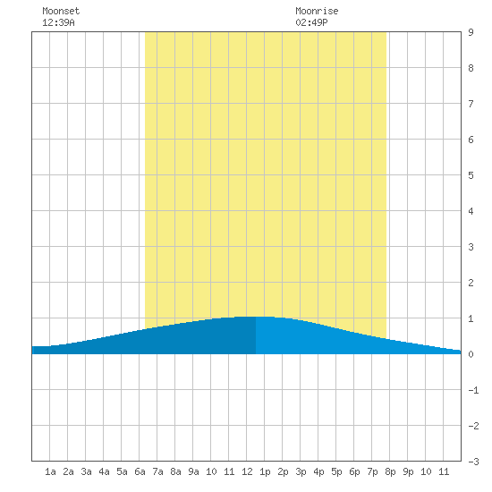 Texaco Dock tide chart for Saturday, August 6, 2022