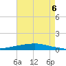Texaco Dock tide chart for Saturday, August 6, 2022