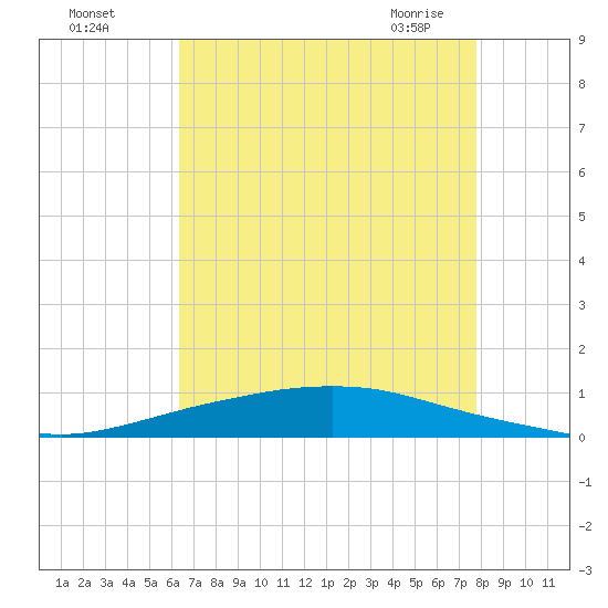 Texaco Dock tide chart for Sunday, August 7, 2022