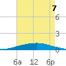 Texaco Dock tide chart for Sunday, August 7, 2022