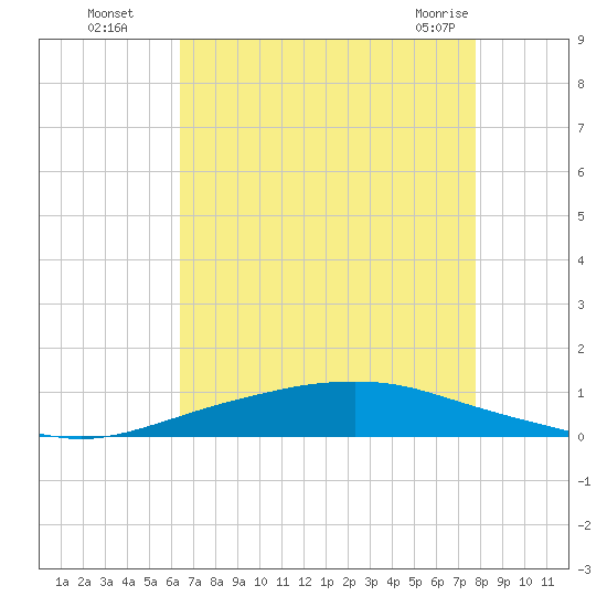 Texaco Dock tide chart for Monday, August 8, 2022