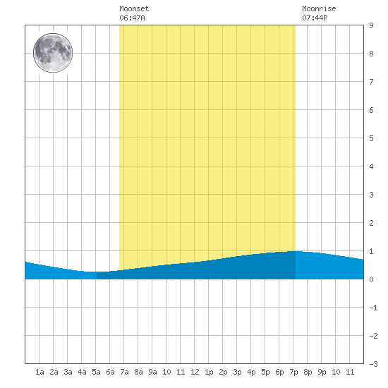 Texaco Dock tide chart for Saturday, September 10, 2022