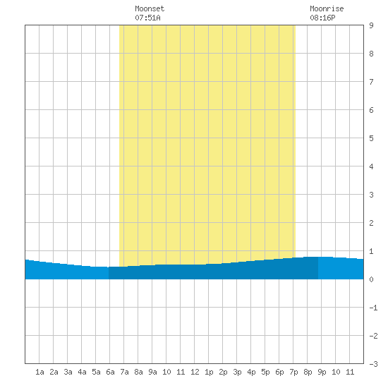 Texaco Dock tide chart for Sunday, September 11, 2022