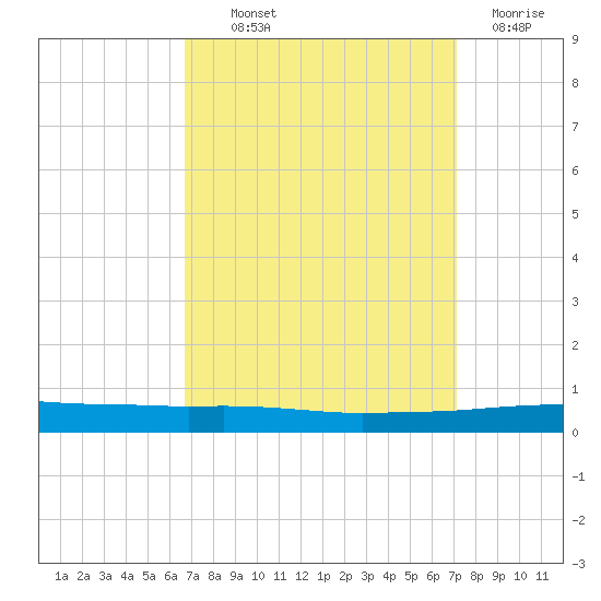Texaco Dock tide chart for Monday, September 12, 2022