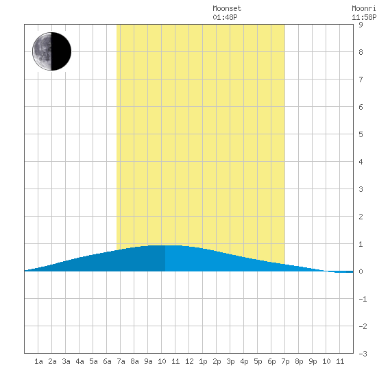 Texaco Dock tide chart for Saturday, September 17, 2022