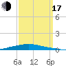 Texaco Dock tide chart for Saturday, September 17, 2022