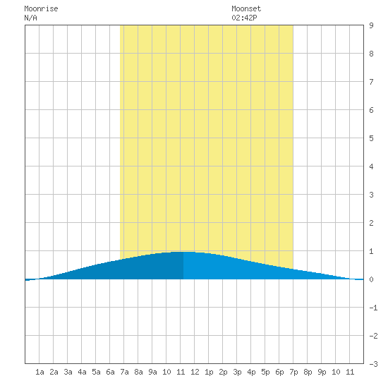 Texaco Dock tide chart for Sunday, September 18, 2022