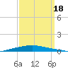 Texaco Dock tide chart for Sunday, September 18, 2022