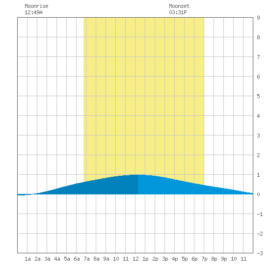 Texaco Dock tide chart for Monday, September 19, 2022