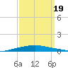 Texaco Dock tide chart for Monday, September 19, 2022