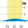 Texaco Dock tide chart for Tuesday, September 20, 2022