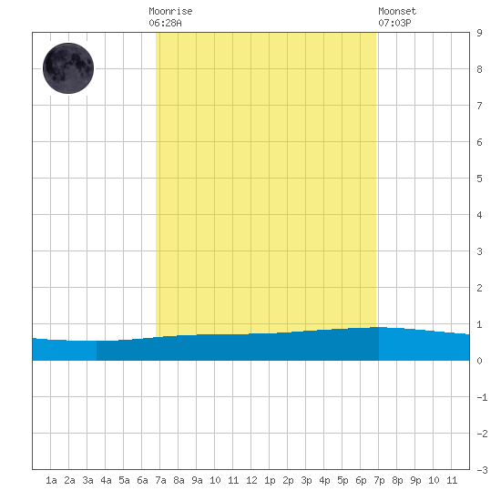 Texaco Dock tide chart for Sunday, September 25, 2022