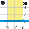 Texaco Dock tide chart for Sunday, September 25, 2022