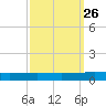 Texaco Dock tide chart for Monday, September 26, 2022