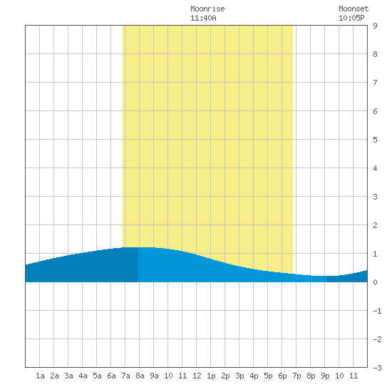 Texaco Dock tide chart for Friday, September 30, 2022