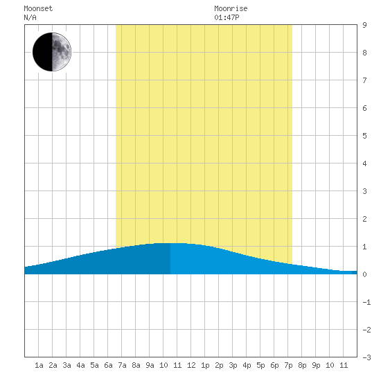 Texaco Dock tide chart for Saturday, September 3, 2022